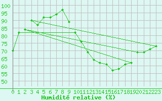 Courbe de l'humidit relative pour Nevers (58)