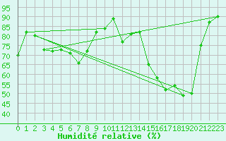 Courbe de l'humidit relative pour Pietarsaari Kallan