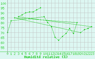 Courbe de l'humidit relative pour Varennes-Saint-Sauveur (71)