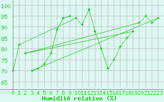 Courbe de l'humidit relative pour Saint-Girons (09)