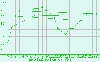 Courbe de l'humidit relative pour Gros-Rderching (57)