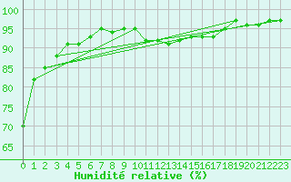 Courbe de l'humidit relative pour Bremerhaven