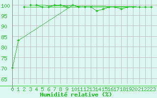 Courbe de l'humidit relative pour Elsenborn (Be)
