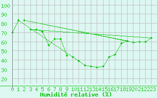 Courbe de l'humidit relative pour Sombor