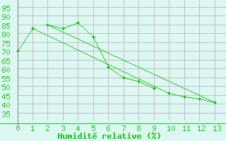 Courbe de l'humidit relative pour Koenigshofen, Bad