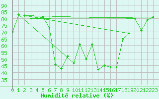 Courbe de l'humidit relative pour Pernaja Orrengrund