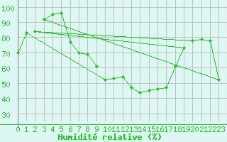 Courbe de l'humidit relative pour Fribourg (All)