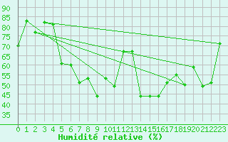 Courbe de l'humidit relative pour Vaderoarna