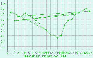Courbe de l'humidit relative pour Robbia