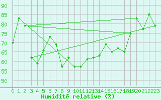 Courbe de l'humidit relative pour Vest-Torpa Ii