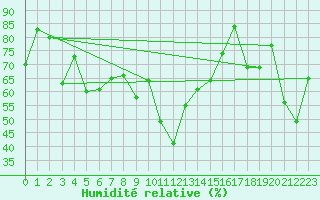 Courbe de l'humidit relative pour La Pinilla, estacin de esqu