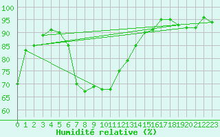 Courbe de l'humidit relative pour San Bernardino