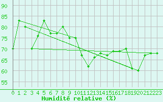 Courbe de l'humidit relative pour Napf (Sw)