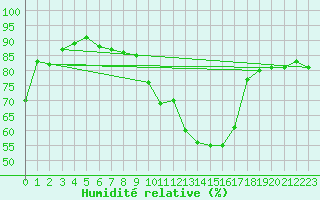 Courbe de l'humidit relative pour Nyon-Changins (Sw)