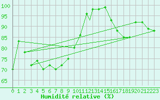 Courbe de l'humidit relative pour Akurnes