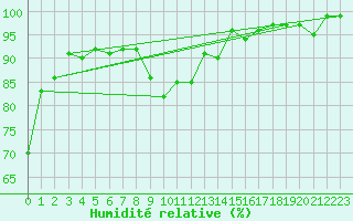 Courbe de l'humidit relative pour Sattel-Aegeri (Sw)