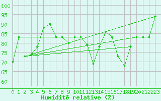 Courbe de l'humidit relative pour Mascara-Ghriss