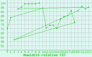 Courbe de l'humidit relative pour Kopaonik