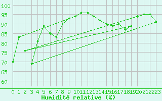 Courbe de l'humidit relative pour Saint-Girons (09)