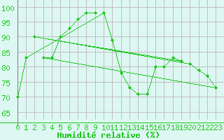 Courbe de l'humidit relative pour Quimper (29)