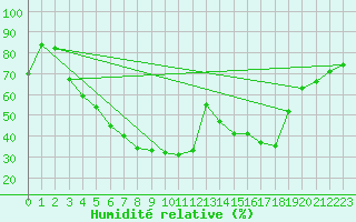 Courbe de l'humidit relative pour Tartu