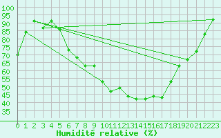 Courbe de l'humidit relative pour Straubing
