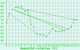 Courbe de l'humidit relative pour Goerlitz
