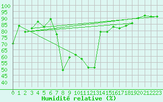 Courbe de l'humidit relative pour Aigle (Sw)