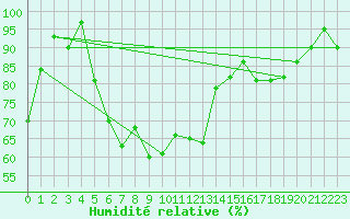 Courbe de l'humidit relative pour Tromso