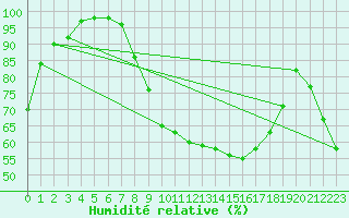 Courbe de l'humidit relative pour Sjaelsmark