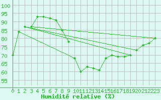 Courbe de l'humidit relative pour Cap Cpet (83)