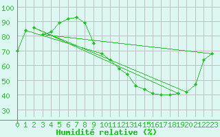 Courbe de l'humidit relative pour Blois (41)