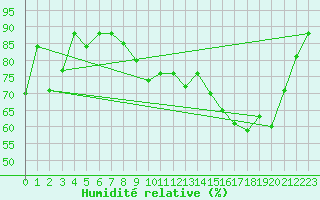 Courbe de l'humidit relative pour Cazaux (33)