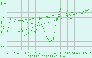 Courbe de l'humidit relative pour La Chapelle-Montreuil (86)