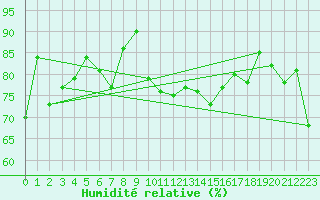 Courbe de l'humidit relative pour Pakri