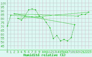 Courbe de l'humidit relative pour Reims-Prunay (51)