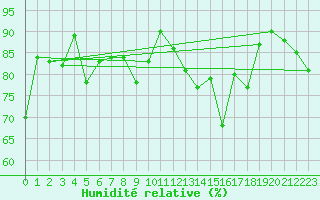 Courbe de l'humidit relative pour Landivisiau (29)
