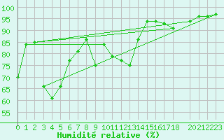 Courbe de l'humidit relative pour Drammen Berskog