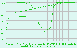 Courbe de l'humidit relative pour Bischofszell