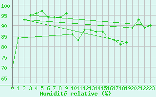 Courbe de l'humidit relative pour Creil (60)