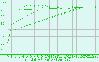 Courbe de l'humidit relative pour Niort (79)