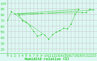 Courbe de l'humidit relative pour Umirea