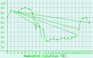 Courbe de l'humidit relative pour Salamanca / Matacan