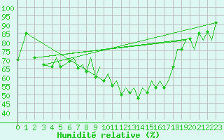 Courbe de l'humidit relative pour Bilbao (Esp)