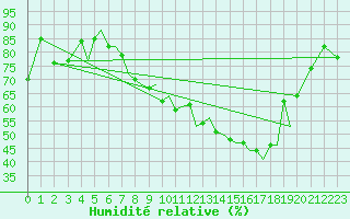 Courbe de l'humidit relative pour Baden Wurttemberg, Neuostheim