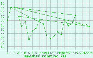 Courbe de l'humidit relative pour Ile Rousse (2B)