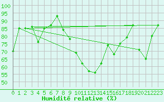 Courbe de l'humidit relative pour Weihenstephan
