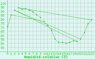 Courbe de l'humidit relative pour Chteauroux (36)