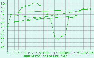 Courbe de l'humidit relative pour Leuchars