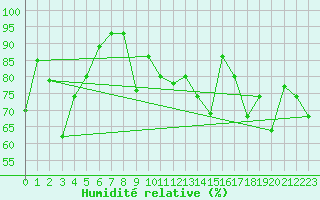 Courbe de l'humidit relative pour Akureyri